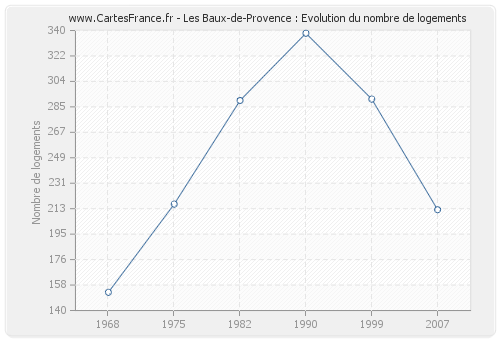 Les Baux-de-Provence : Evolution du nombre de logements